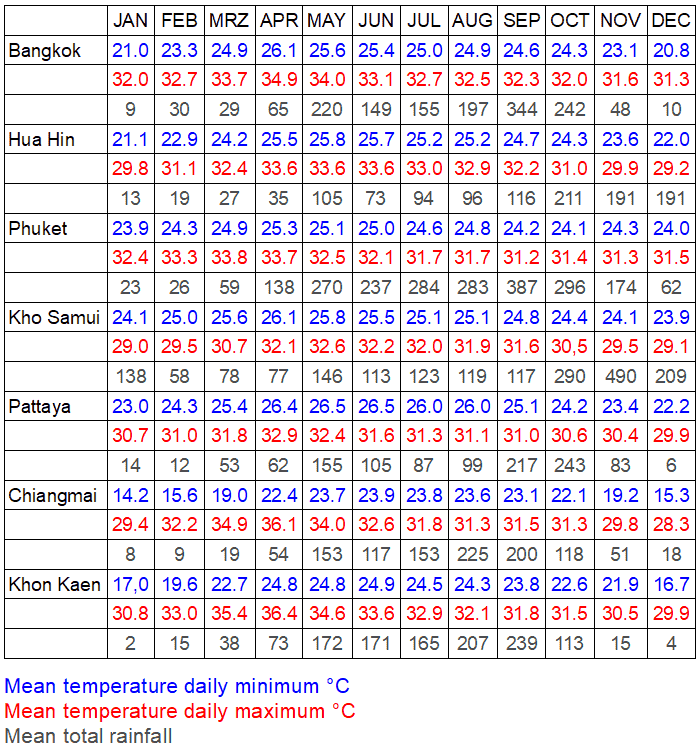 Climate of Thailand